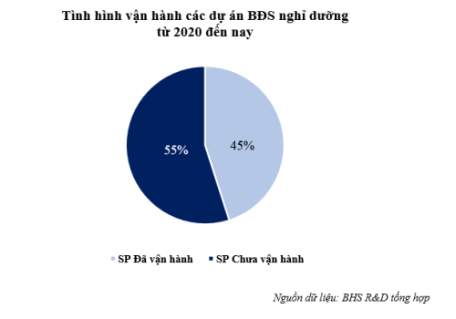 Hơn 24.000 sản phẩm bất động sản nghỉ dưỡng đang “bơ vơ”